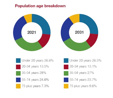 Macedon Ranges Shire: population age breakdown