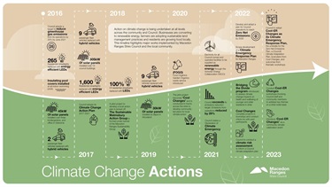 Cool-ER Changes timeline for climate action