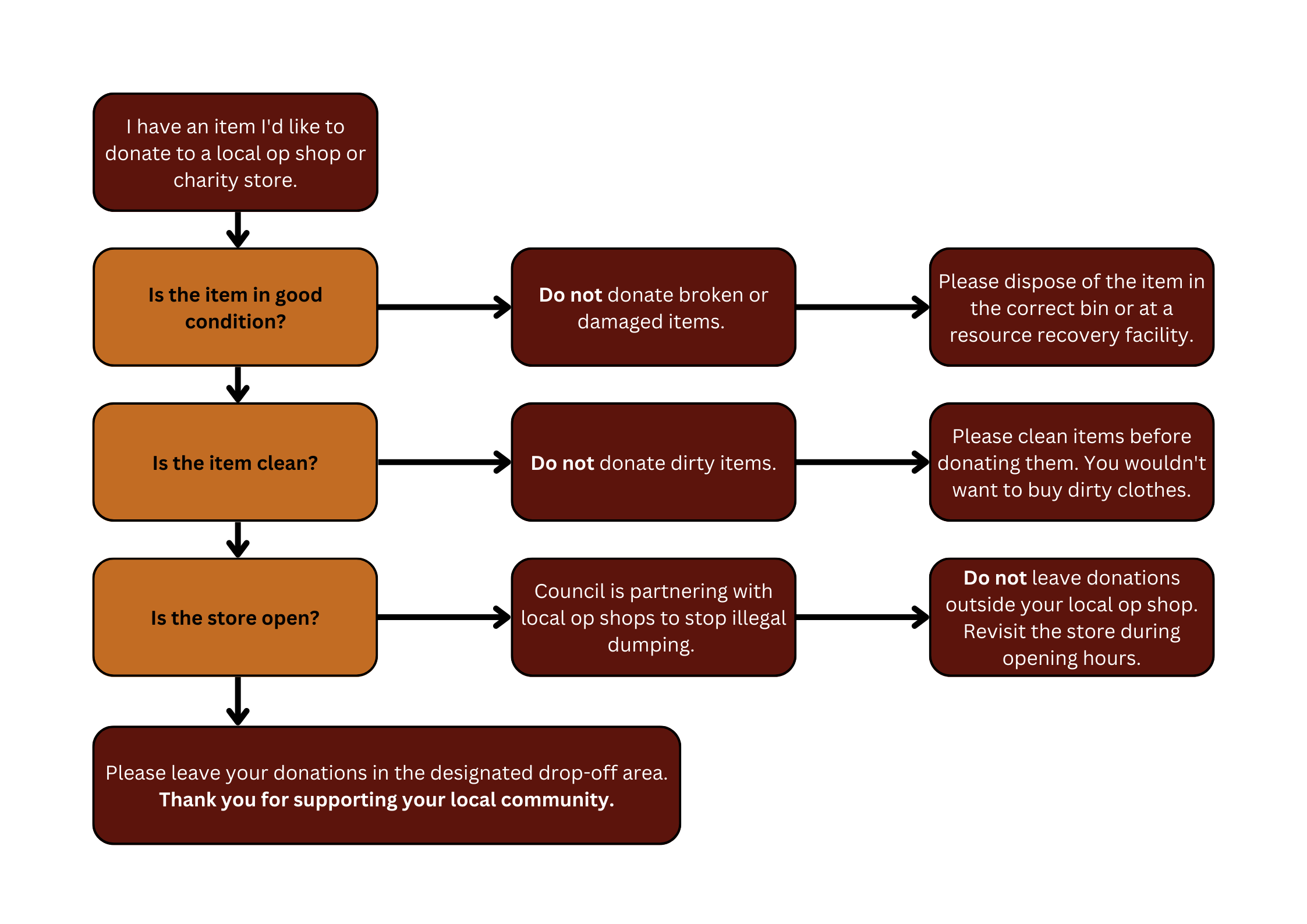 Donation chart