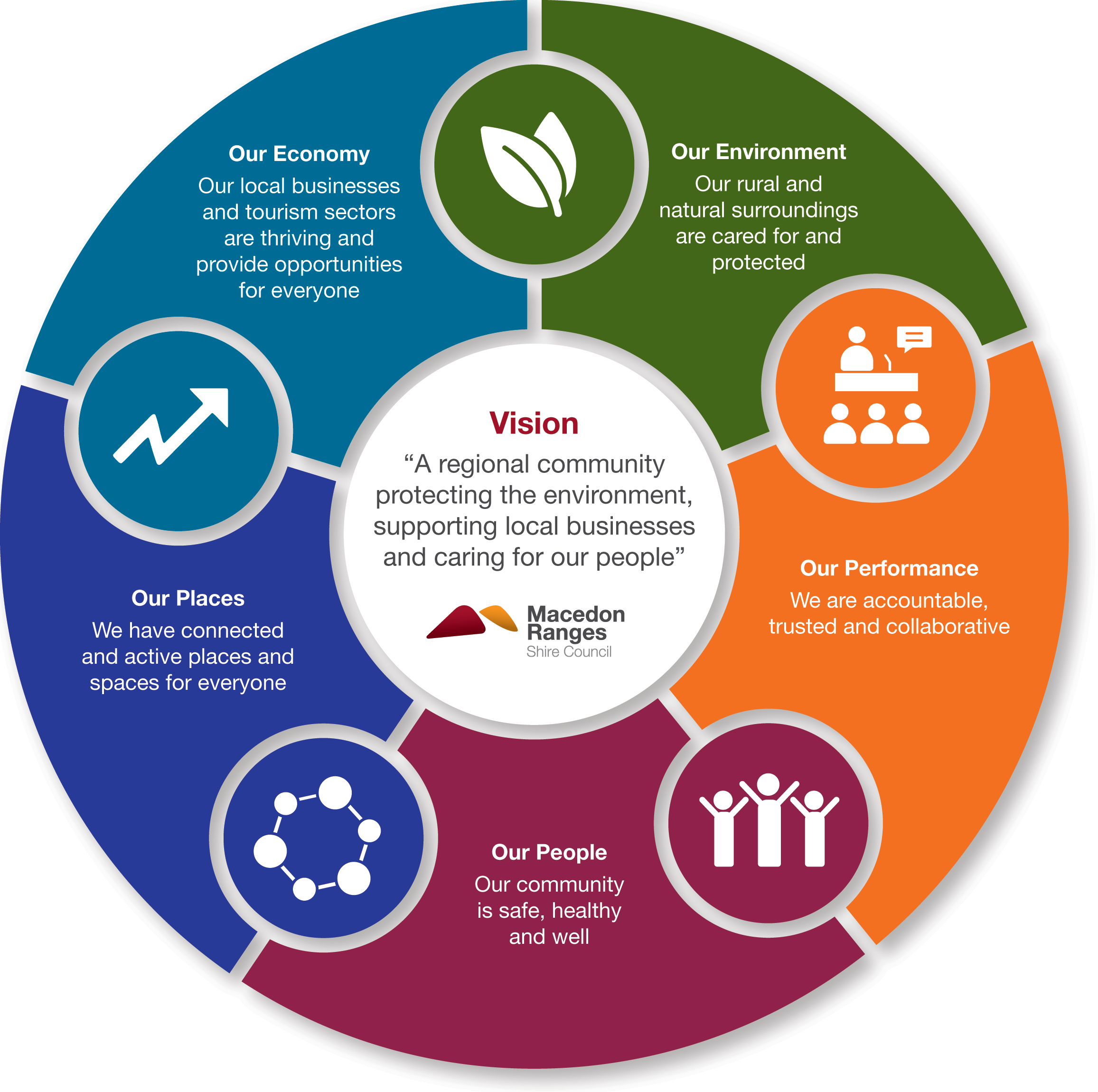 A visual representation of the Community Vision and themes and icons such as a leaf, upward arrow, groups of people and location pins that represent the themes outlined in text on this page.