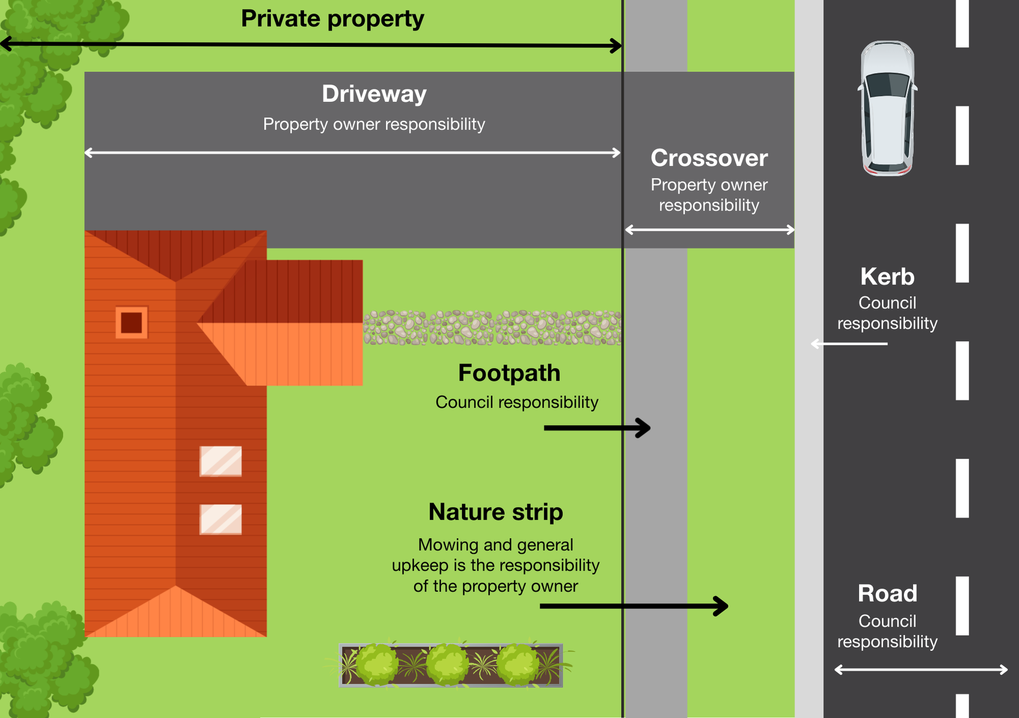 An illustration showing a driveway, crossover, kerb, naturestrip and footpath with text highlighting if it's the property owner or Council who is responsible for the different assets.