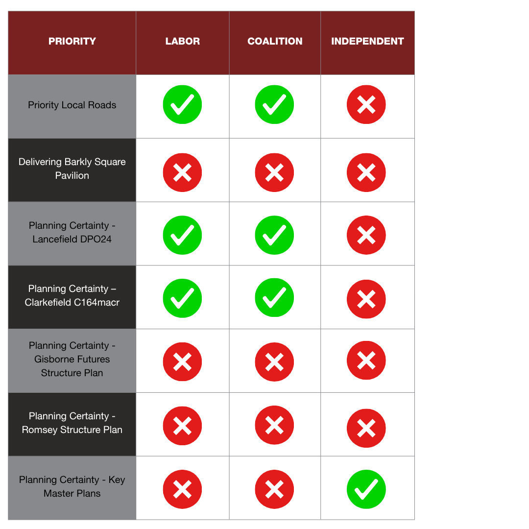 A table showing the various Victorian State Election commitments for Council's priority projects